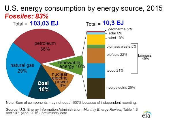 Fontos példa: Egyesült Államok energiafogyasztása