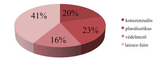 5. ábra az apák tipizálása kommunikációs stílus alapján (N=104) Az anyákról azt mondhatjuk el, hogy legkisebb részük (18%) a pluralisztikus (többelvű) típusba tartozik, 21%-uk a védelmező típusba