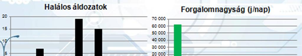 áldozatok 70 000 Forgalomnagyság (j/nap) 15