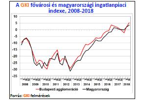 3.3. Gazdasági elemzés A GKI fővárosi ingatlanpiaci indexének értéke 2018 júliusában 5, míg az ország egészére vonatkozó jelzőszám értéke 4.