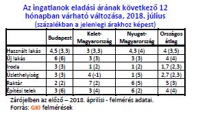 A kereskedelmi ingatlanpiacot illető kilátások az elmúlt két évben viszonylag szűk sávban mozogtak, s bár idén júliusban negatív fejlemények voltak regisztrálhatók, ez most sincs másként.