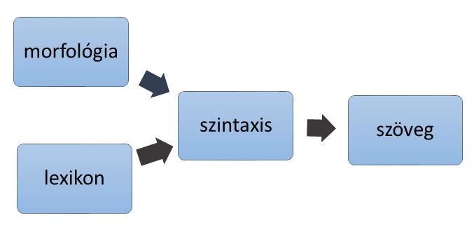 hasított patájú, tisztátalan ő a számotokra), [6] és a nyulat (mert kérődző, de nem hasított patájú, tisztátalan ő a számotokra), [7] és a disznót, mert hasított patájú ő, hasított körmű ő, de nem