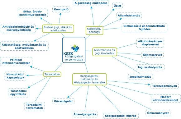 A versenyvizsga rendszerének, tartalm nak kialakít sa a KSZK koordin l s val, valamint közigazgat si szakértők és t rsadalmi szervezetek bevon s val m r 2006 októberében megkezdődött. Az ún.