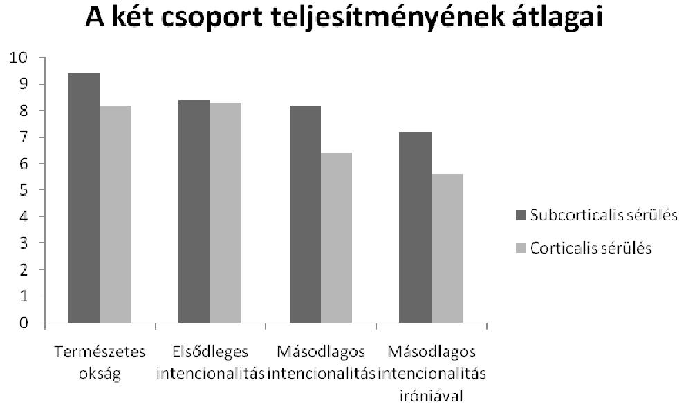 Az intencionalitásban nyújtott teljesítmény a vizsgálati csoportban ismét nem csak gyengébb, hanem az egymáshoz viszonyított elemzésben is sokkal markánsabban jelennek meg szignifikáns különbségek,