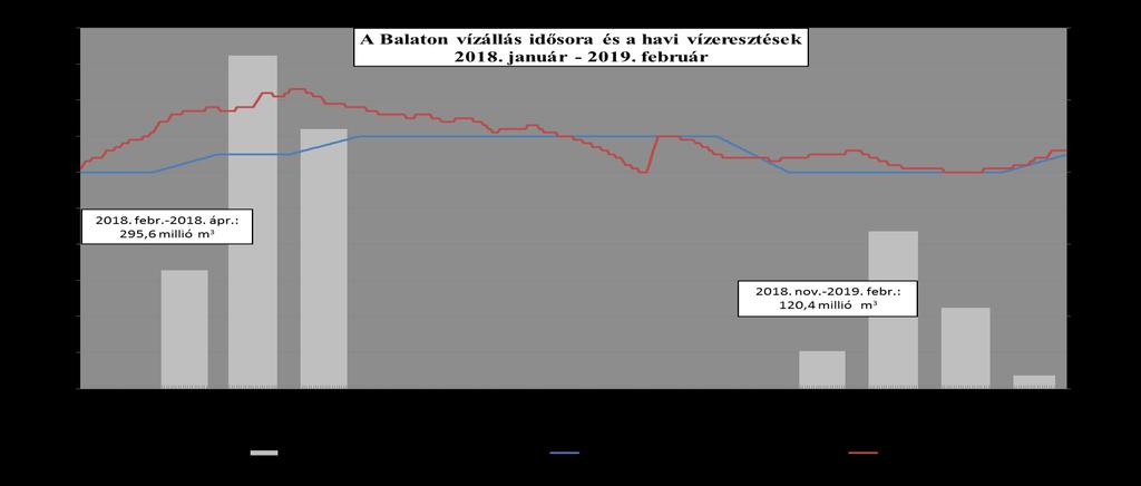 11 A levezetett vízmennyiségek adatait a 6. sz. táblázat részletesen tartalmazza. Az év folyamán az összes leeresztett vízmennyiség 628 tómm volt, ami 377 Mm 3 mennyiségnek felel meg.