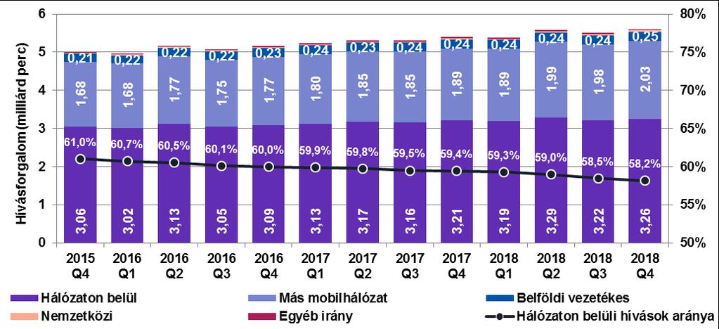 szegmensméretek stabilitását mutatja, a nem lakossági előfizetői szegmens aránya mindvégig 20 százalék körül alakult.