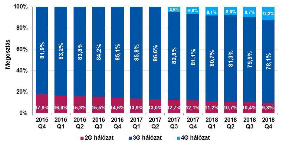 Ezt a jelenséget kiszűrve tehát az egyes évek azonos időszakait összehasonlítva a növekedés egyértelműen megfigyelhető.