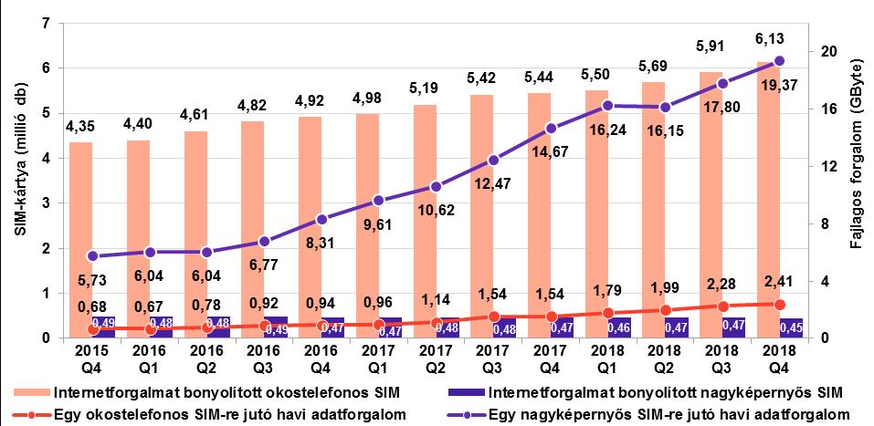 A vizsgált időszak egészét tekintve a küldött SMS-ek száma nem változott, a hálózaton belüli SMS-ek aránya pedig 57-58 százalék körül alakult. 1.3.