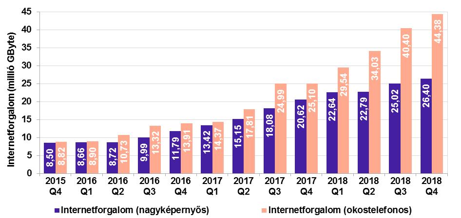 Az internetforgalmat bonyolított SIM-kártyák száma a mobilinternet-szolgáltatás piacának méretét a tényleges igénybevétel oldaláról mutatja be. A 14.