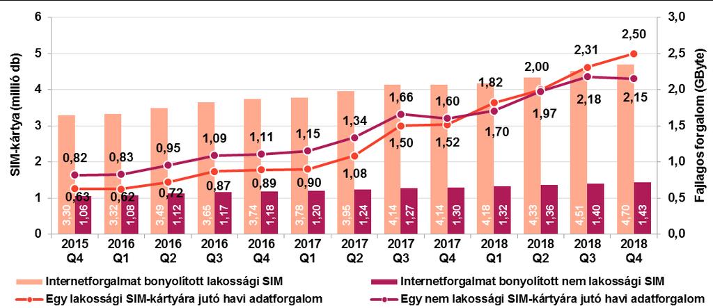 SIM-kártyáinak aránya a teljes vizsgált időszakban 80 százalék körül alakult.