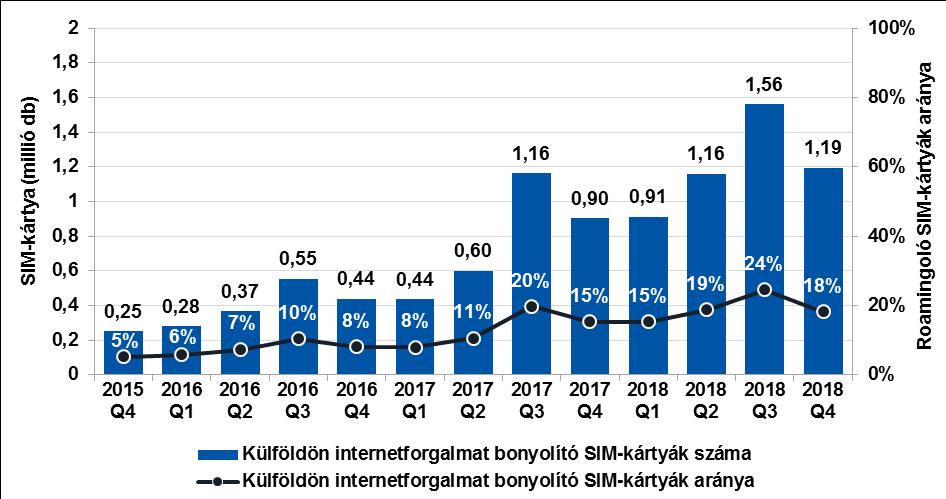 Az okostelefonos szegmens SIM-kártyáinak háromnegyede lakossági, míg egynegyede nem lakossági előfizetéshez tartozik.