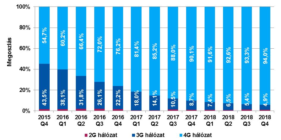 A 4G képes készülékek állományának növekedése és a 4G hálózati lefedettség bővülése egyre több előfizető számára teszi lehetővé a mobilinternet-szolgáltatás 4G hálózaton történő igénybevételét, ami a