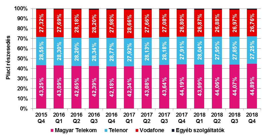 22. ábra: Internetforgalmat bonyolított SIM-kártyák alapján számított piaci részesedések alakulása a mobilinternet-piacon Az internetforgalmat bonyolított SIM-kártyák aránya alapján számított piaci
