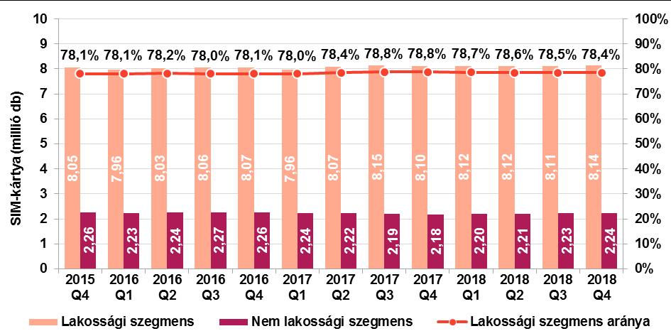 Megállapítható, hogy a hosszú évekre visszatekintően megfigyelhető átrendeződés a vizsgált időszakban is folytatódott, a post paid szegmens mérete és aránya tovább nőtt, míg a pre paid