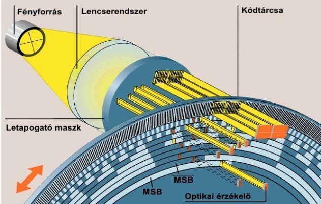 A forgó üvegtárcsa koncentrikus gyűrűkre van felosztva. Az egyes koncentrikus gyűrűk felváltva tartalmaznak világos és sötét szegmenseket változó hosszal.