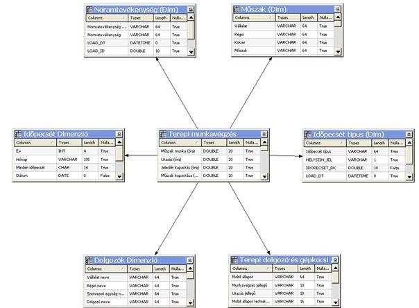 Üzleti elemzések felülete BI Business Intelligence (~Üzleti elemzés) Megjelenítő felület az adattárházból készíthető kimutatások