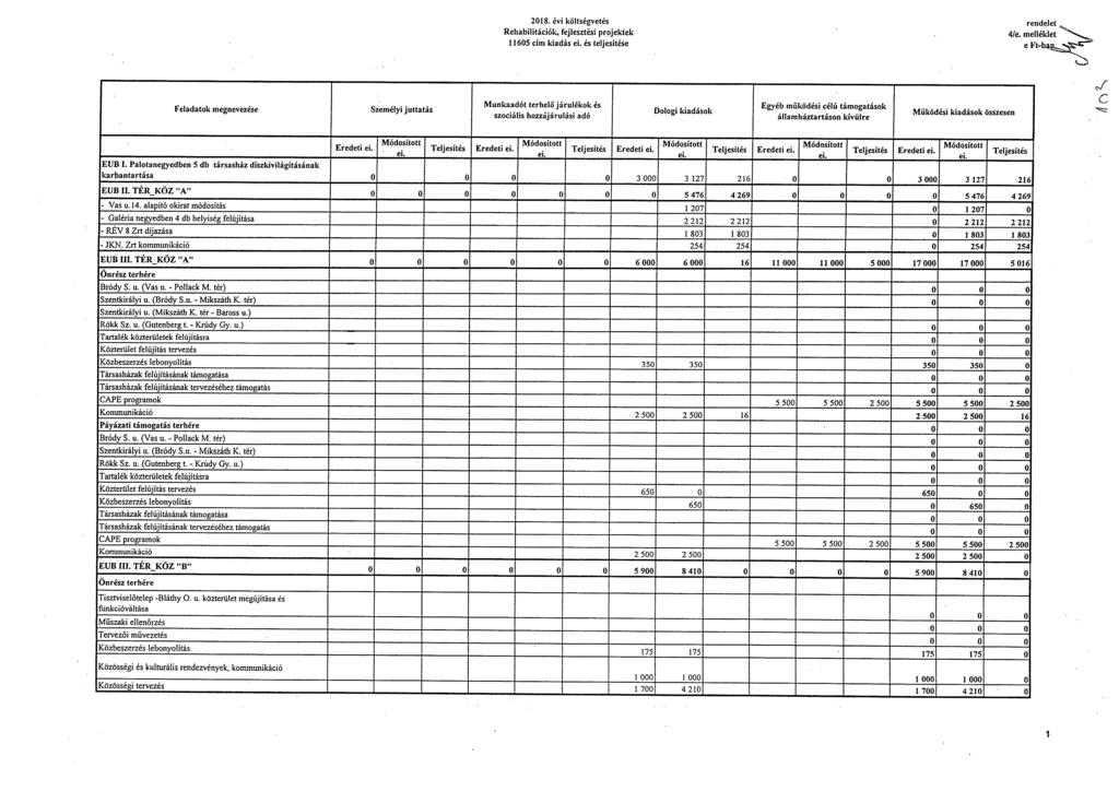 2018. évi költségvetés Rehabilitációk, fejlesztési projektek 11605 cím kiadás és teljesítése 4/e.