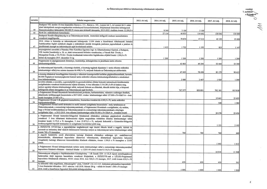 Az Önkormányzat többéves kötelezettség-vállalásainak teljesítése 7. melléklék,... e sorszám Feladat megnevezése 2013. évi telj. 2014. évi telj. 2015. évi telj. 2016. évi telj. 2017. évi telj. 2018.