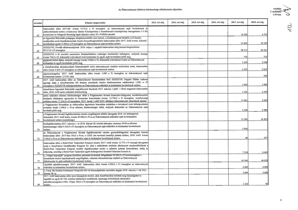 Az Önkormányzat többéves kötelezettség-vállalásainak teljesítése 7. mellékléi'' e Ft-ban sorszám Feladat megnevezése 2013. évi telj. 2014. évi telj. 2015. évi telj. 2016. évi telj. 2017. évi telj. 2018.