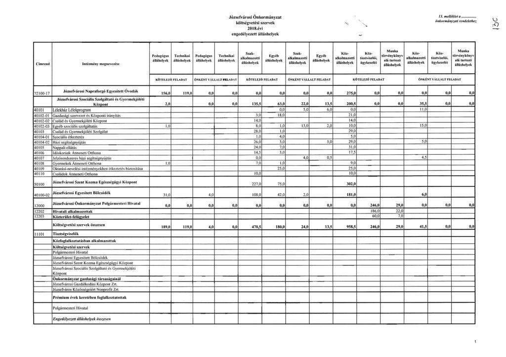 Józsefvárosi Önkormányzat költségvetési szervek 2018.évi engedélyezett álláshelyek 13.