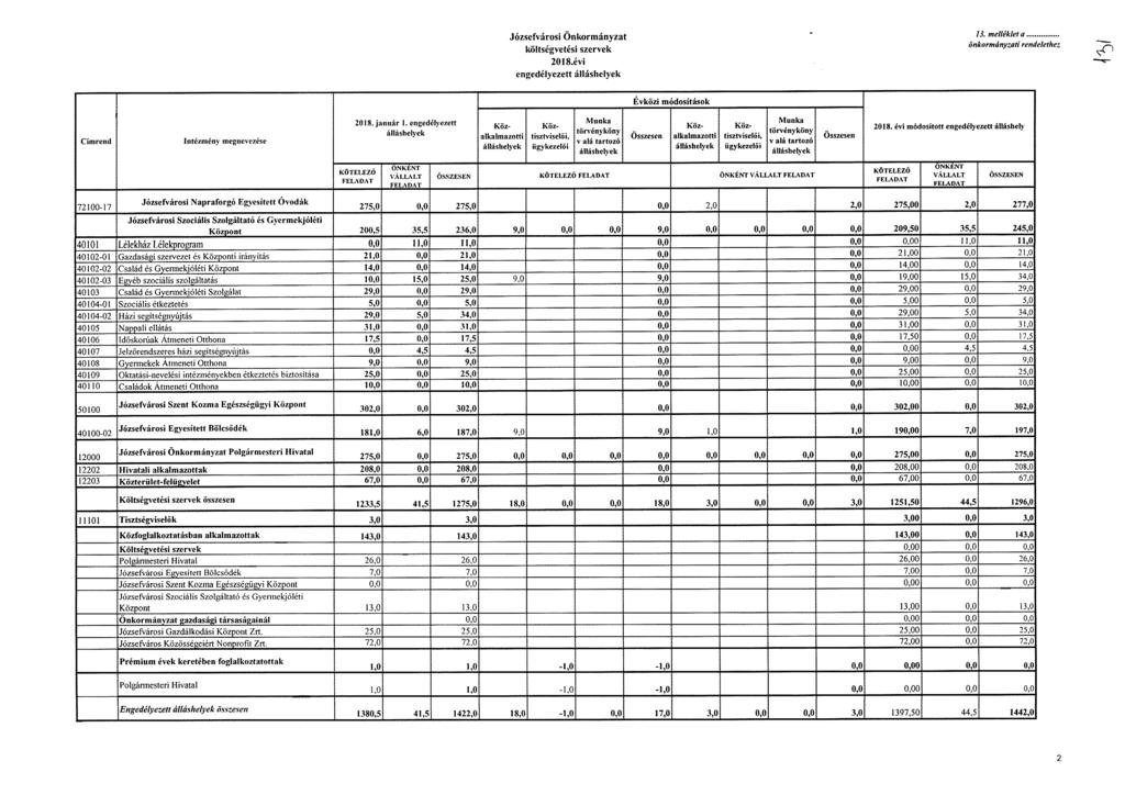 Józsefvárosi Önkormányzat költségvetési szervek 2018.évi engedélyezett álláshelyek 13. melléklet a Évközi módosítások Címrend Intézmény megnevezése 2018. január I.