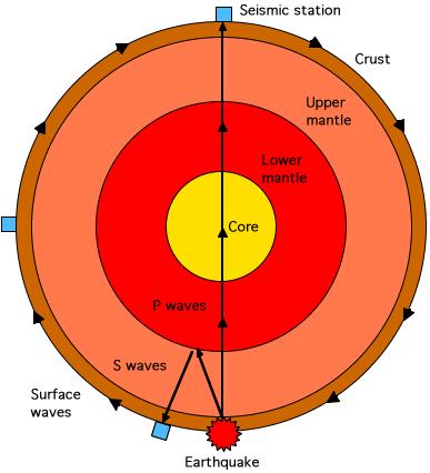 A földrengéshullámok The types of seismic waves travelling around the Earth and through the Earth. The speeds of the waves range from 3 to 15 km/s.