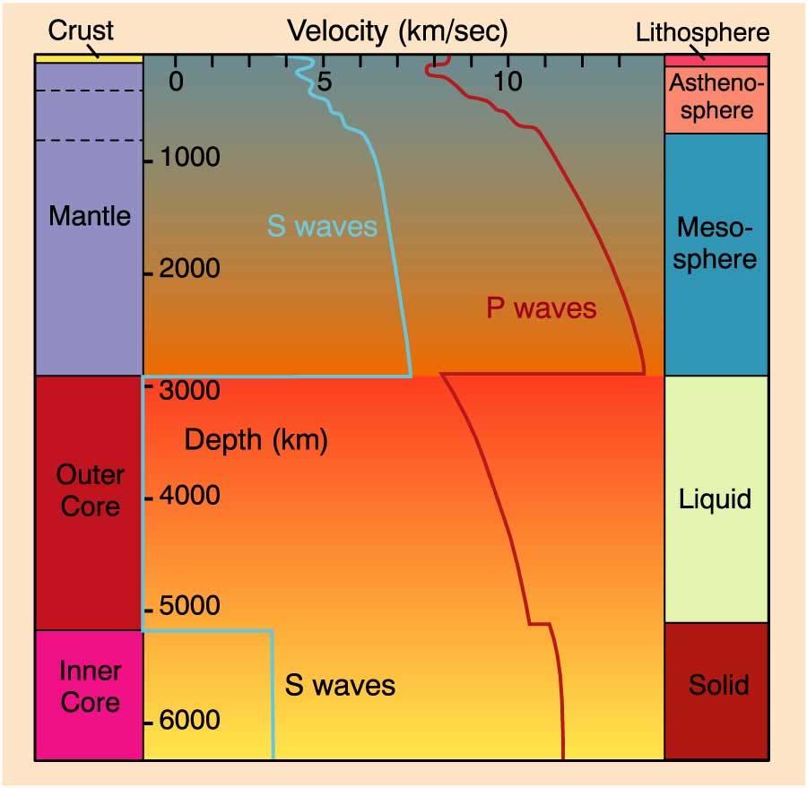 A Föld belső szerkezete Kémiai Mechanikai Variation in P and S