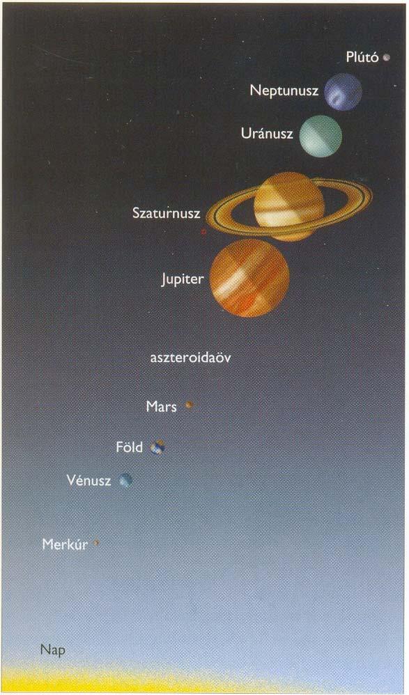 A Naprendszer A Naprendszer felépítése.