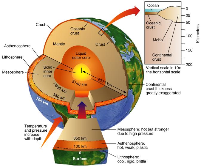 A Föld szerkezete Óceán Asztenoszféra Litoszféra Mezoszféra Kéreg Szilárd belső mag Köpeny Óceáni kéreg Kéreg Folyékony külső mag Óceáni kéreg Moho Kontinentális kéreg A függőleges lépték 10-szerese