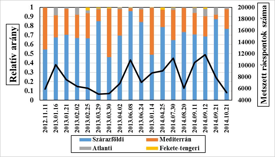 Az áthaladási rácspontok számát a jobb oldali skálán szemléltetem. Ennek a mennyiségnek az ismeretében a nagytérségi áramlási rendszerek sebességére lehet következtetni.