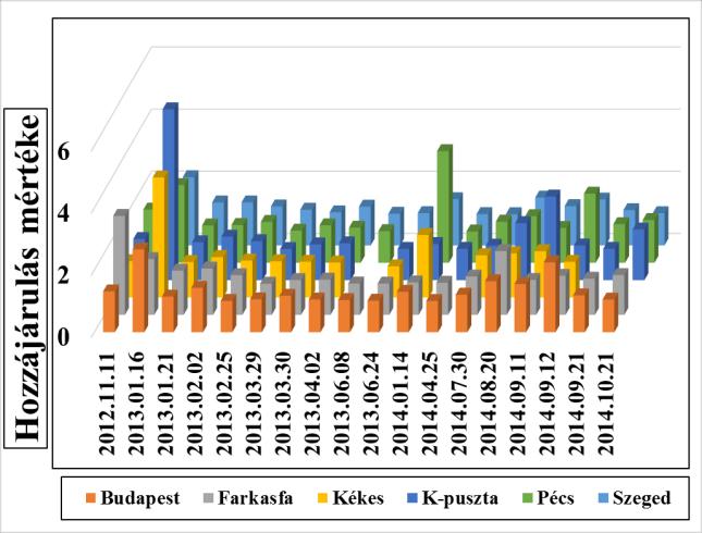 A magyarázat a trajektóriák útvonalában és a helyi hatásokban keresendő. A pályavonalak döntően a szárazföldi felszínen haladtak ebben az időpontban, mely jó összhangban van a korábban ismertetett 19.