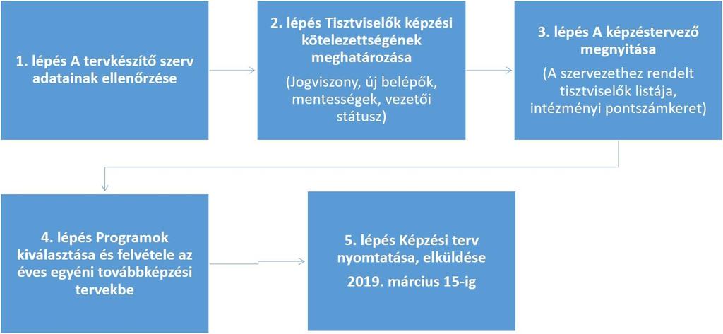 Ennek során a Képzéstervezés menüpont, Képzéstervező/Programtervező oldalon az adott tisztviselő sorában a Képzési terv gombra kattintva lehet felvenni a Programok listája kereshető felületről
