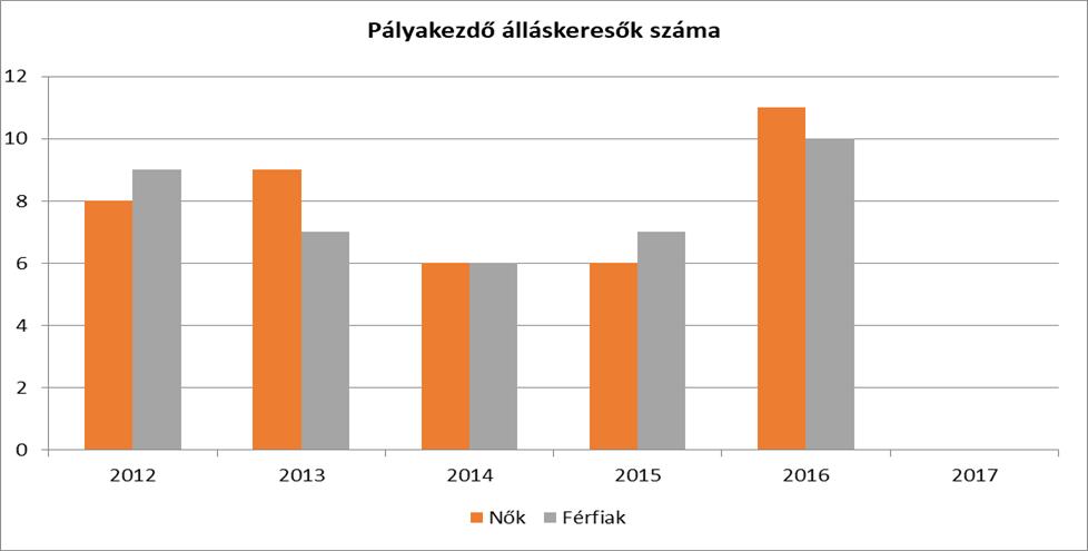 A 3.2.4. táblázatban látható, hogy a vizsgált időszakban a pályakezdő, 18-29 éves fiatalok között az álláskeresők arányában kismértékű csökkenés figyelhető meg.