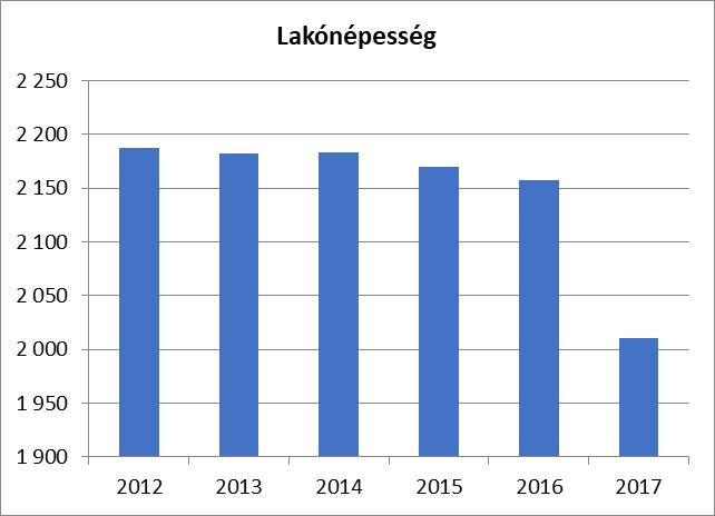 A községben az ivóvíz és a vezetékes gáz hálózat 90-es évek végén megépült, a szennyvízberuházás 2016- ban valósult meg. 2018.