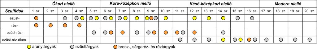 Nielló Bár sok tárgyat díszít, nagyon keveset tudunk a korai niellódíszítésről az ókori nielló pontos összetétele és alkalmazása máig bizonytalan Magyar Nemzeti Múzeumban őrzött, Pannonia provincia