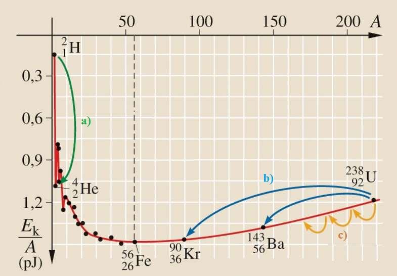 17. tétel Az atommag összetétele Az atommag stabilitása egy nukleonra jutó kötési energia Az alábbi grafikon segítségével elemezze, hogyan változik az atommagokban lévő nukleonok kötési energiája az