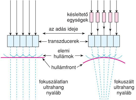 Illesztő réteg: védelmi funkcióval rendelkezik. Vastagsága úgy van megtervezve, hogy az illesztőréteg belső határáról visszaverődő hullám és az eredeti hullám fázisban legyenek.