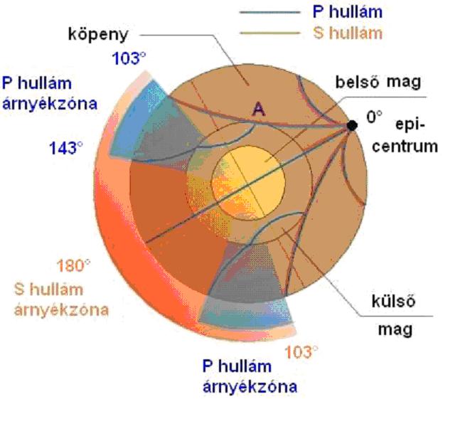 A Föld belső szerkezete A P- és S-hullám