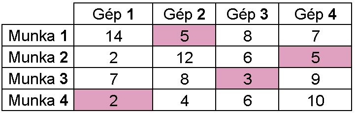 Optimális megoldás C(x)=5+5+3+2=15