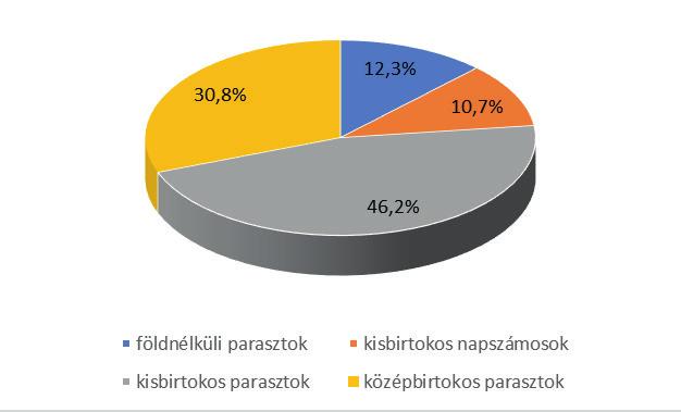 BUZGÓ GÁBOR 2. ábra A végrendelkezők eloszlása az agrártársadalmon belül Forrás: MNL HBML V. 653/c. 10-11-12. cs.