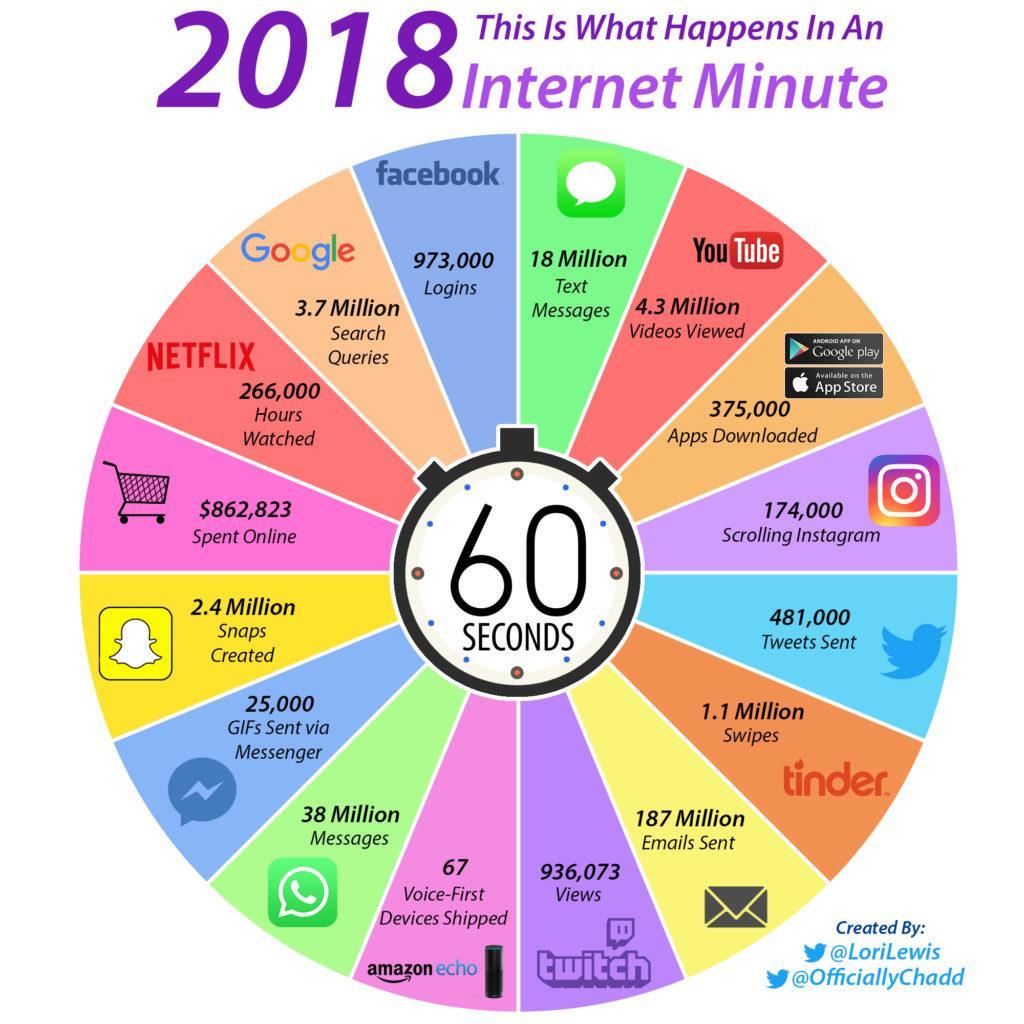 WHAT HAPPENS IN AN INTERNET MINUTE IN 2017-2018? http://www.visualcapitalist.