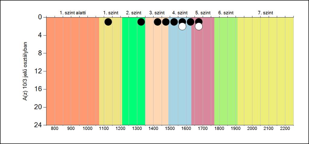 5b A képességeloszlás osztályonként A tanulók eredményei az