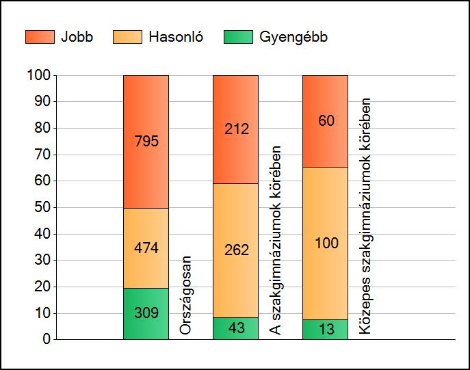 1a Átlageredmények A telephelyek átlageredményeinek összehasonlítása Matematika Az Önök eredményei a szakgimnáziumi telephelyek eredményeihez viszonyítva A szignifikánsan jobban, hasonlóan, illetve