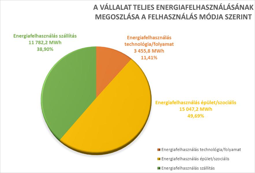 szociális energiafelhasználás ~ 50 %-ot tesz ki.