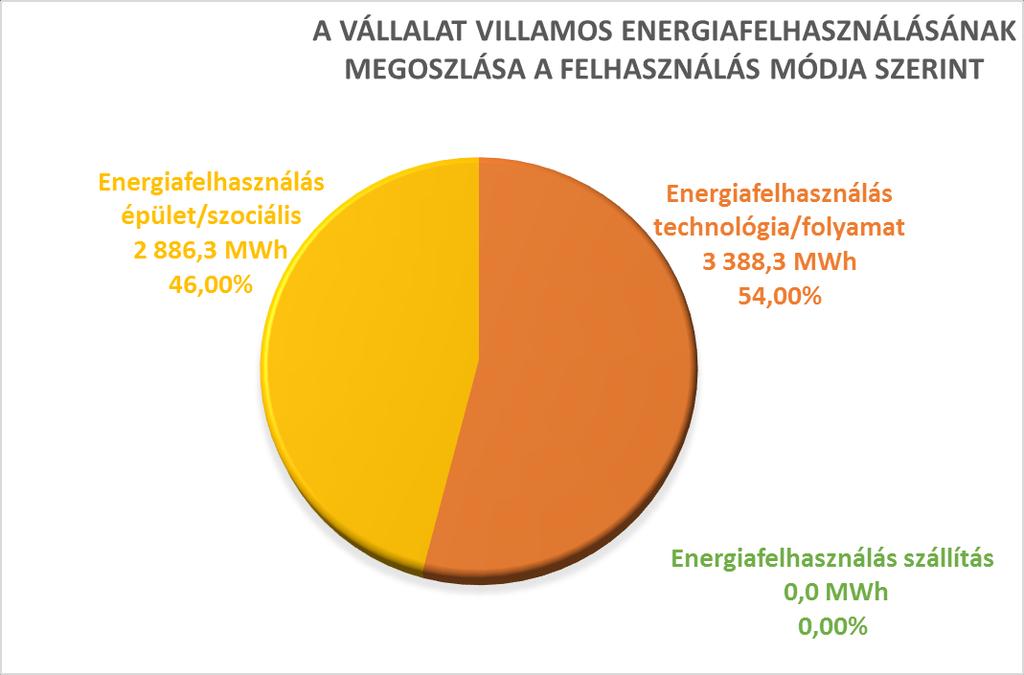 szállítás aránya 39% körüli.