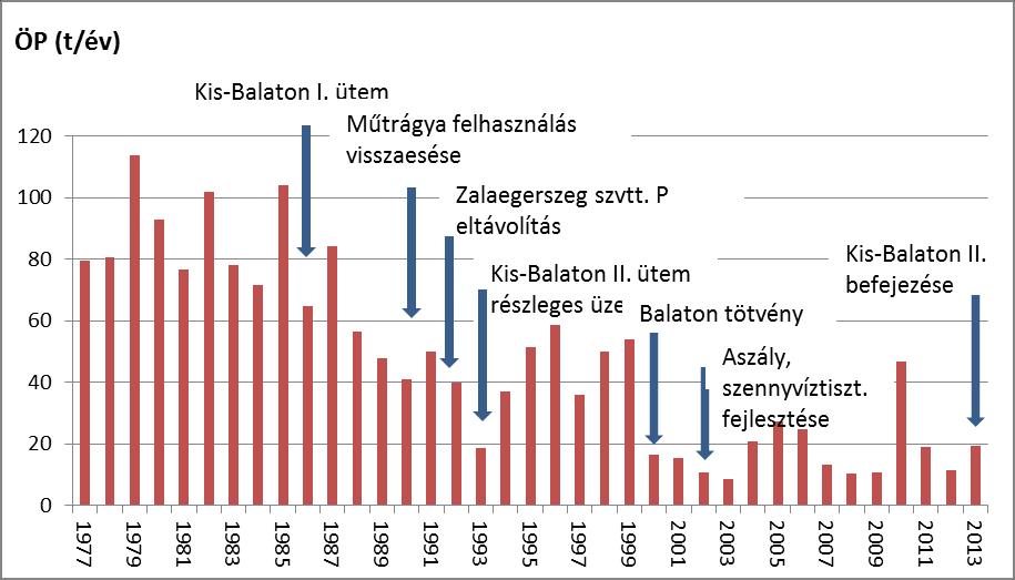 Zala vízgyűjtőről érkező tápanyagterhelés változása (1977-2013)