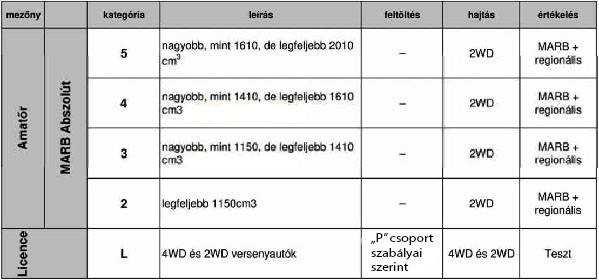 4.4 Nevezési díj: MARB alapdíj 40.000 bruttó (biztosítással) Licence, előfutó alapdíj 45.000 bruttó (biztosítással) Licence, előfutó dupla táv esetén: nevezési díj +25.