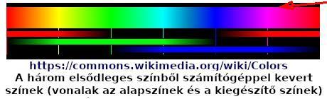 színtér), kétdimenziós megjelenítése: