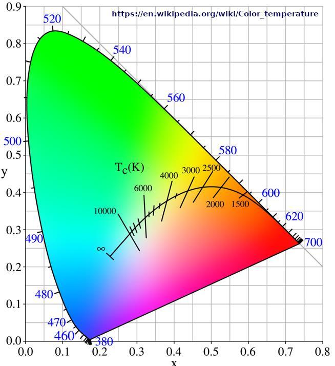 Monokróm színek hullámhossz: Az additív keverés elsődleges alapszínei (általában RGB) a vörös, zöld és kék, páronkénti keverékük a kiegészítő színük.