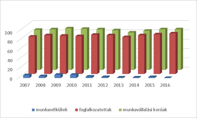 Nők foglalkoztatási helyzete (fő) b) nők részvétele foglalkoztatást segítő és képzési programokban év 5.1.2.